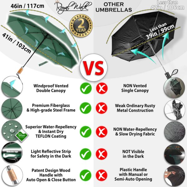 Royal Walk Windproof Folding Travel Umbrella Compact and Strong Luxurious Real Wood Handle Automatic Open Close Vented Double Canopy for Men and Women - Image 2