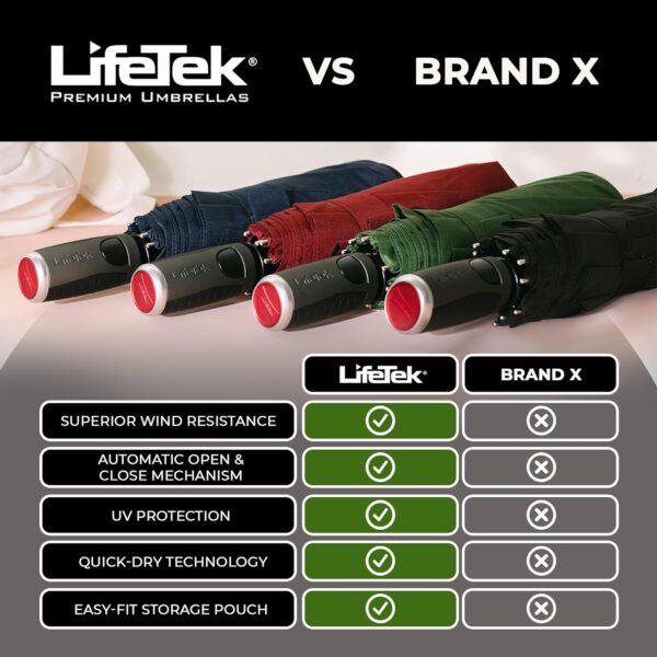 LifeTek Windproof Travel Umbrella, Automatic Open Close, Compact for Rain and Sun, Fits in Purse or Backpack, Strong Lightweight Durable Frame, UV Protection, Small and Portable - Image 8